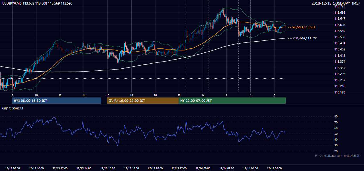 2018年12月13日(木) USD/JPY 5分足チャート
