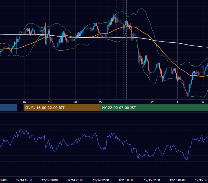 2018年12月14日（金） USD/JPY 5分足チャート
