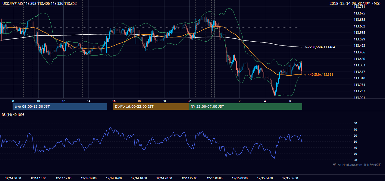 2018年12月14日(金) USD/JPY 5分足チャート