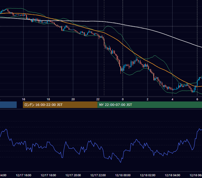 2018年12月17日（月） USD/JPY 5分足チャート