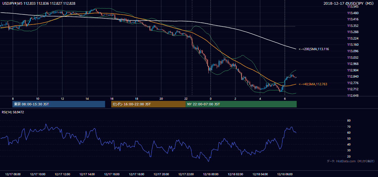 2018-12-17(月) USD/JPY 5分足チャート