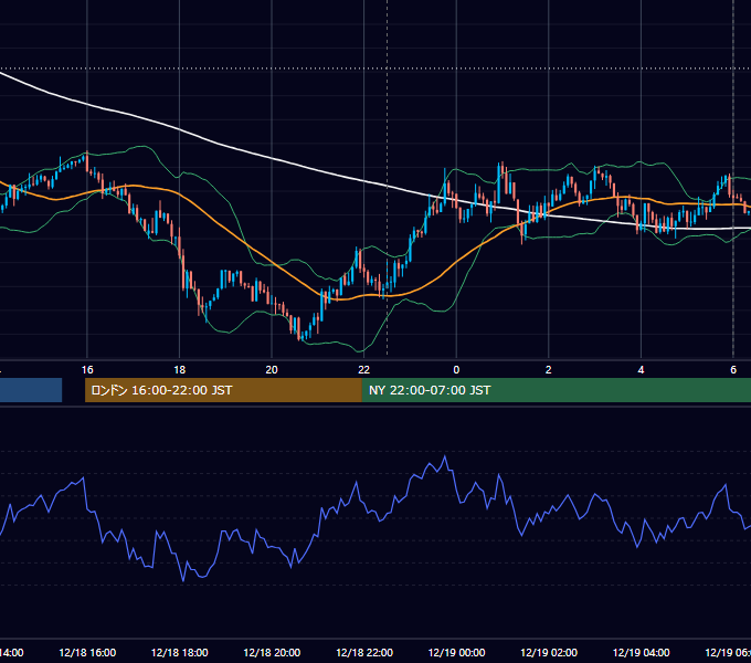 2018年12月18日（火） USD/JPY 5分足チャート