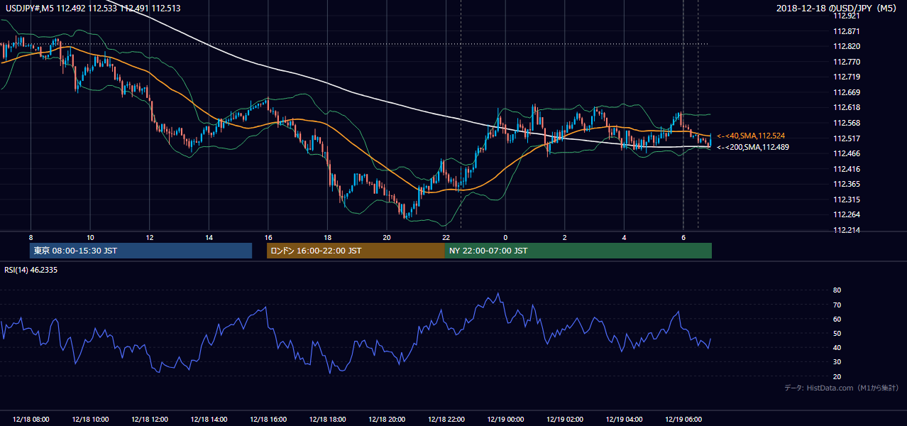 2018-12-18(火) USD/JPY 5分足チャート