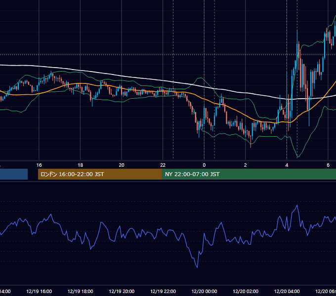 2018年12月19日（水） USD/JPY 5分足チャート
