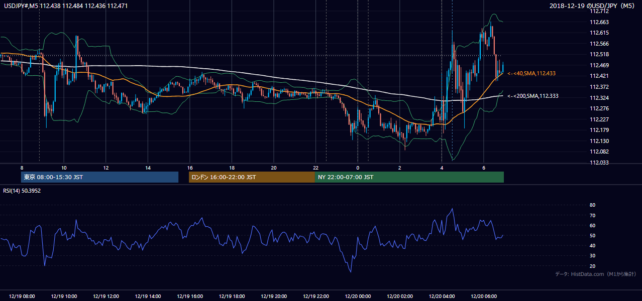 2018-12-19(水) USD/JPY 5分足チャート