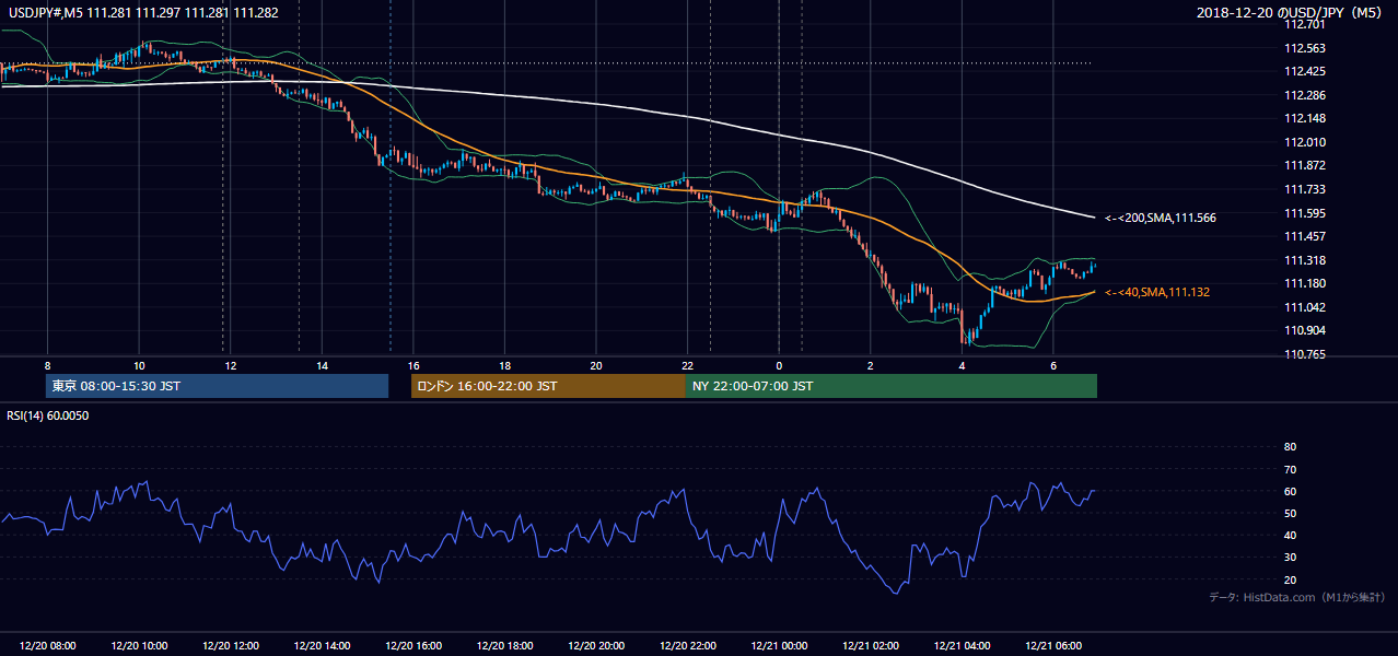 2018-12-20(木) USD/JPY 5分足チャート
