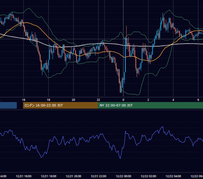 2018年12月21日（金） USD/JPY 5分足チャート