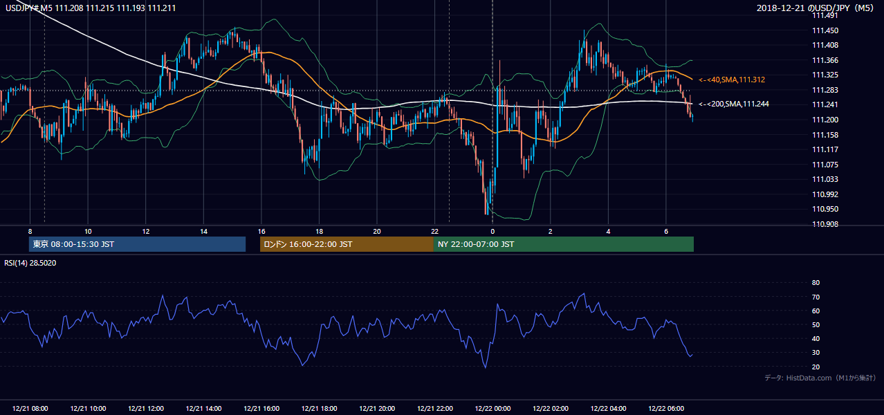 2018-12-21(金) USD/JPY 5分足チャート