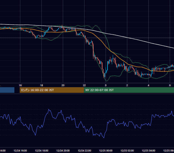 2018年12月24日（月） USD/JPY 5分足チャート