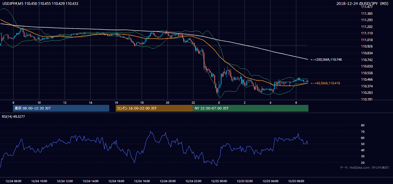 2018年12月24日(月) USD/JPY 5分足チャート