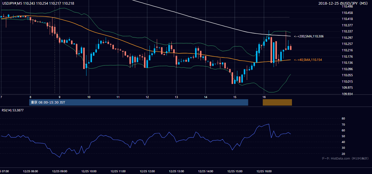 2018年12月25日（火） USD/JPY 5分足チャート