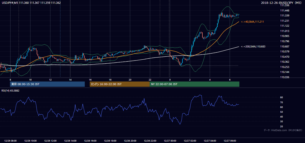2018年12月26日（水） USD/JPY 5分足チャート