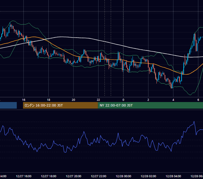2018年12月27日（木） USD/JPY 5分足チャート