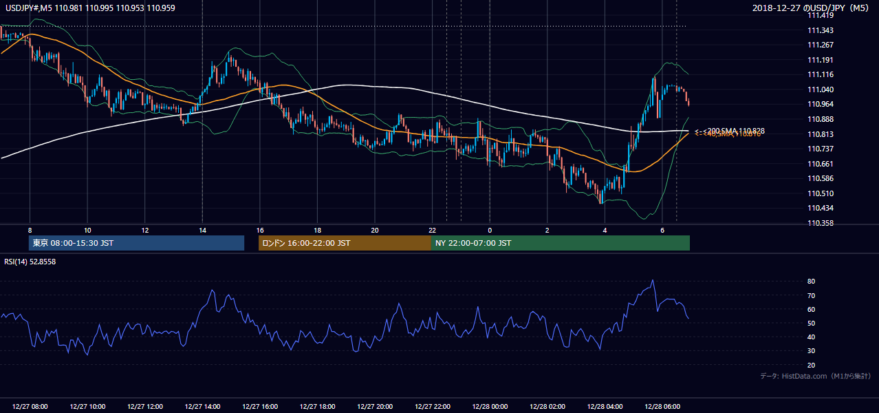 2018年12月27日（木） USD/JPY 5分足チャート
