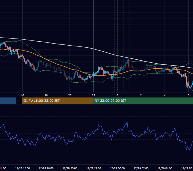 2018年12月28日（金） USD/JPY 5分足チャート