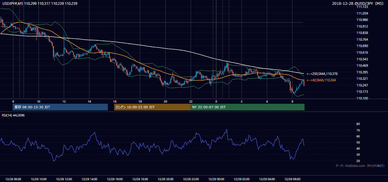 2018-12-28（金） USD/JPY 5分足チャート