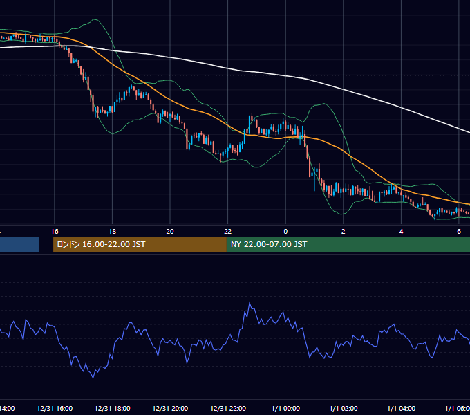 2018年12月31日（月） USD/JPY 5分足チャート