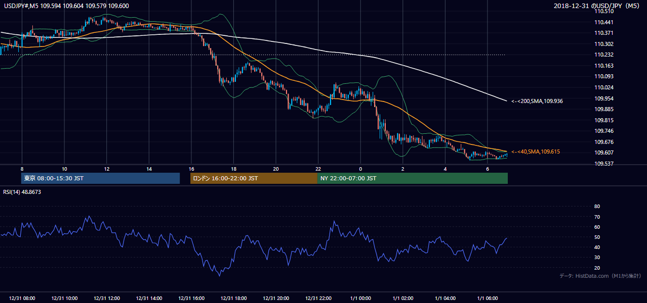 2018-12-31(月) USD/JPY 5分足チャート