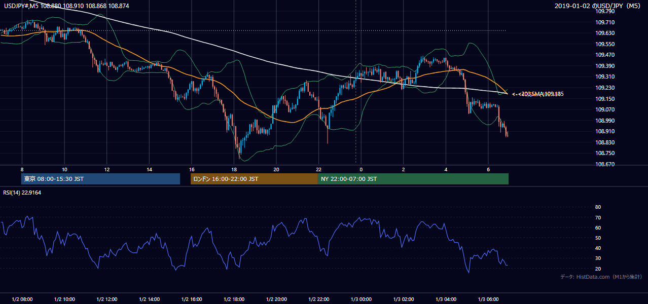2019-01-02(水) USD/JPY 5分足チャート