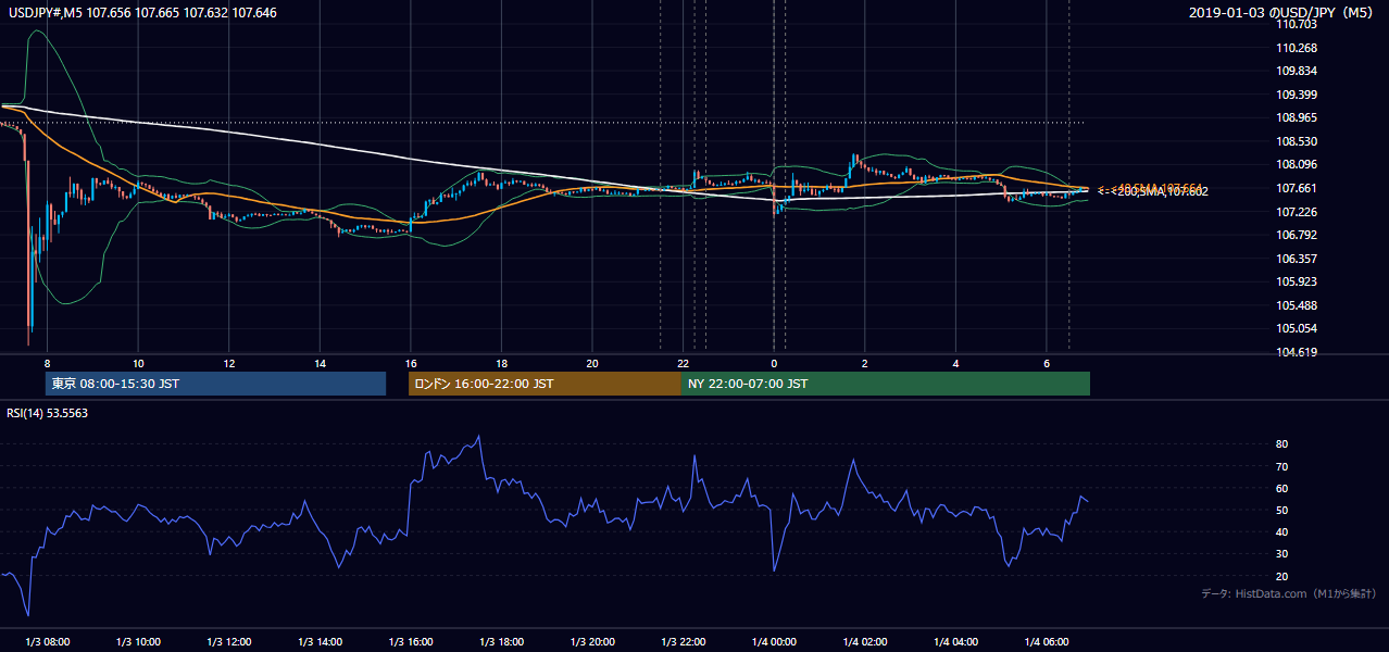 2019年1月3日（木） USD/JPY 5分足チャート
