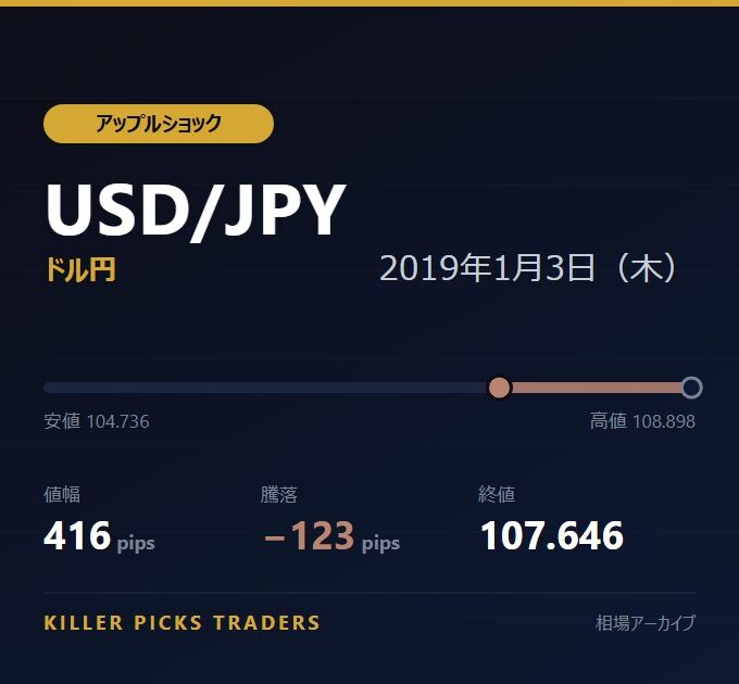 USD/JPY 2019年1月3日（木） 値幅416pips