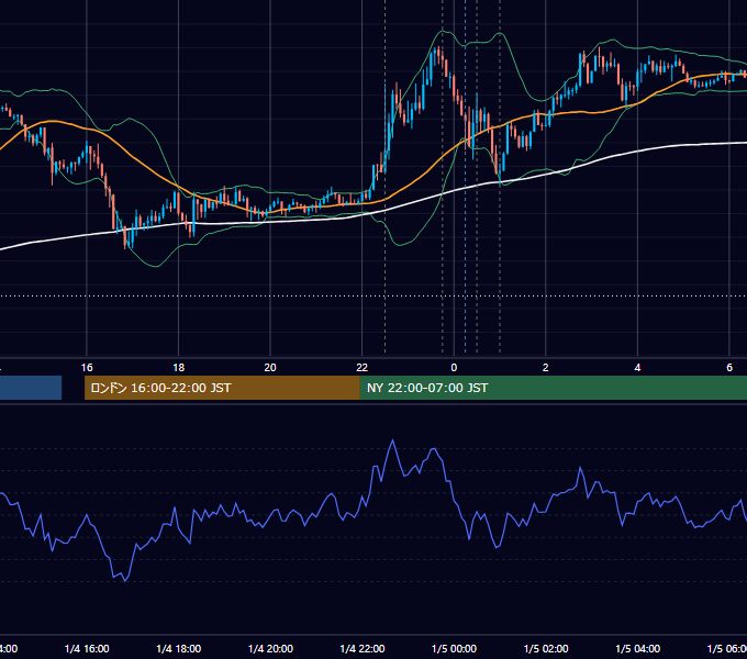 2019-01-04（金） USD/JPY 5分足チャート