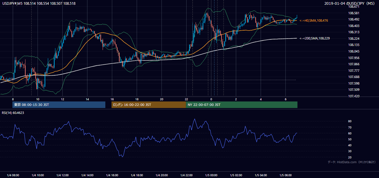 2019-01-04(金) USD/JPY 5分足チャート