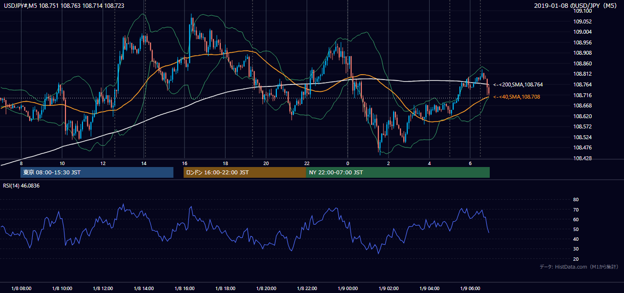 2019年1月8日（火） USD/JPY 5分足チャート