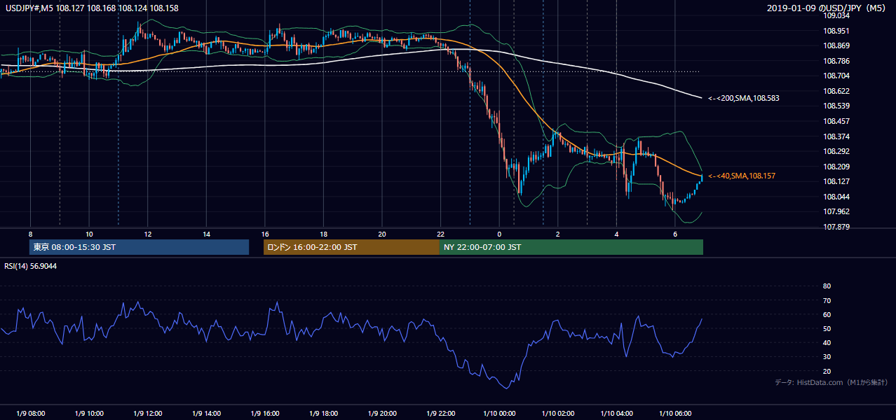2019年1月9日(水) USD/JPY 5分足チャート