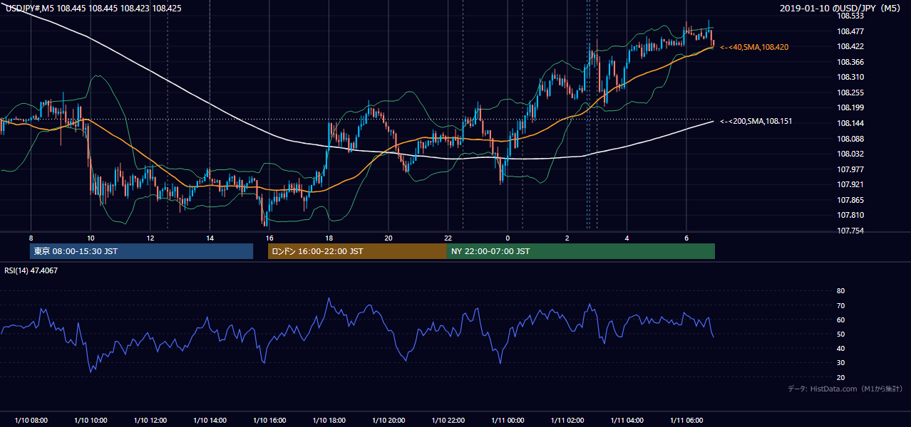 2019年1月10日（木） USD/JPY 5分足チャート