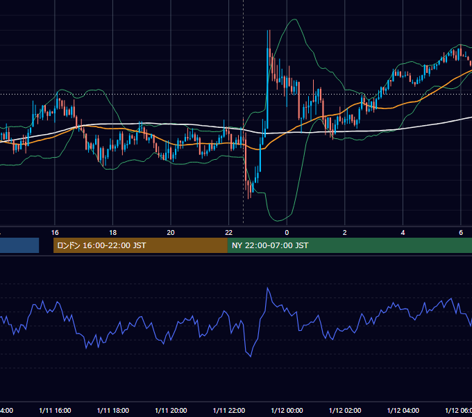 2019年1月11日（金） USD/JPY 5分足チャート