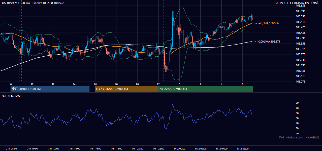 2019年1月11日（金） USD/JPY 5分足チャート