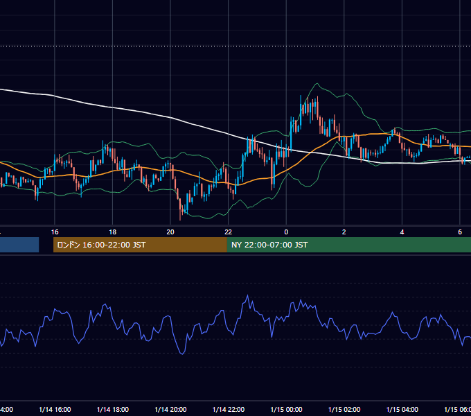 2019年1月14日（月） USD/JPY 5分足チャート