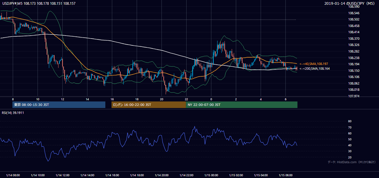 2019年1月14日(月) USD/JPY 5分足チャート