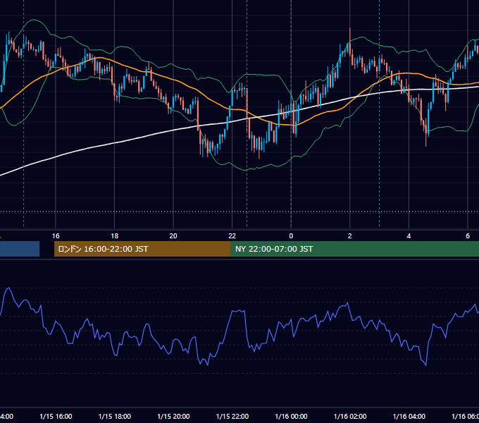 2019年1月15日（火） USD/JPY 5分足チャート