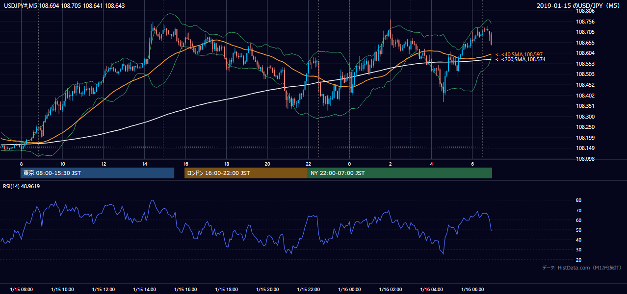 2019-01-15(火) USD/JPY 5分足チャート
