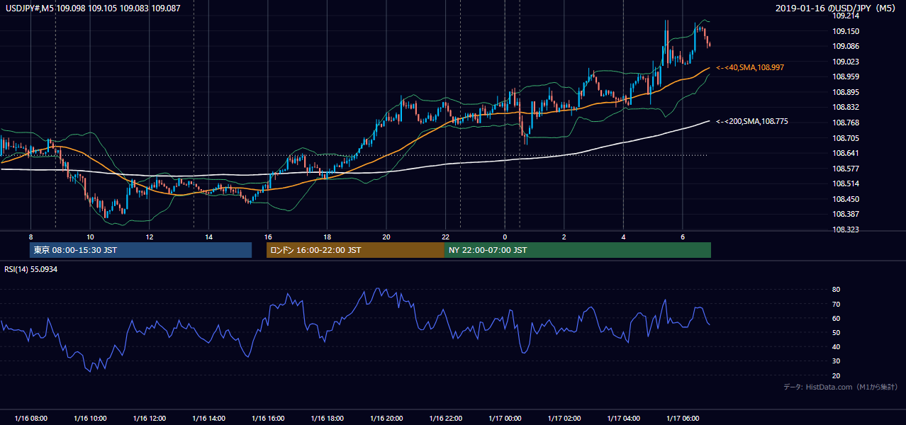 2019年1月16日(水) USD/JPY 5分足チャート