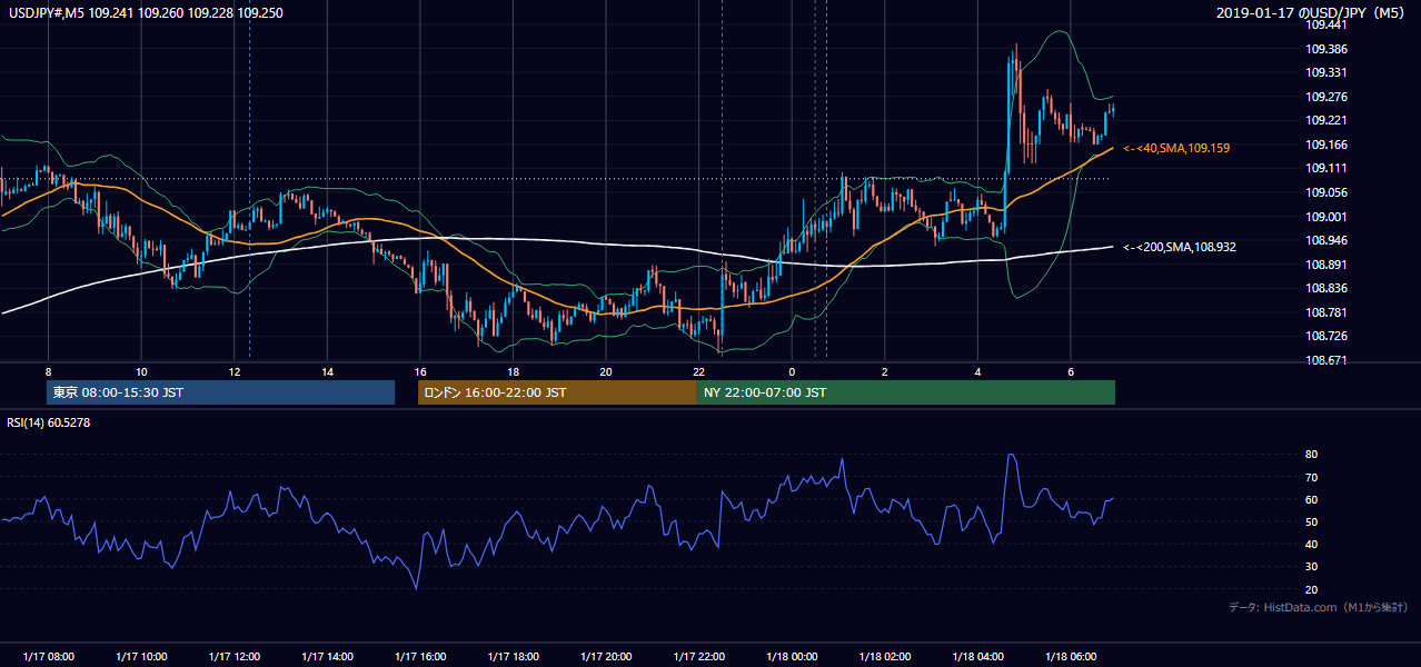 2019-01-17(木) USD/JPY 5分足チャート
