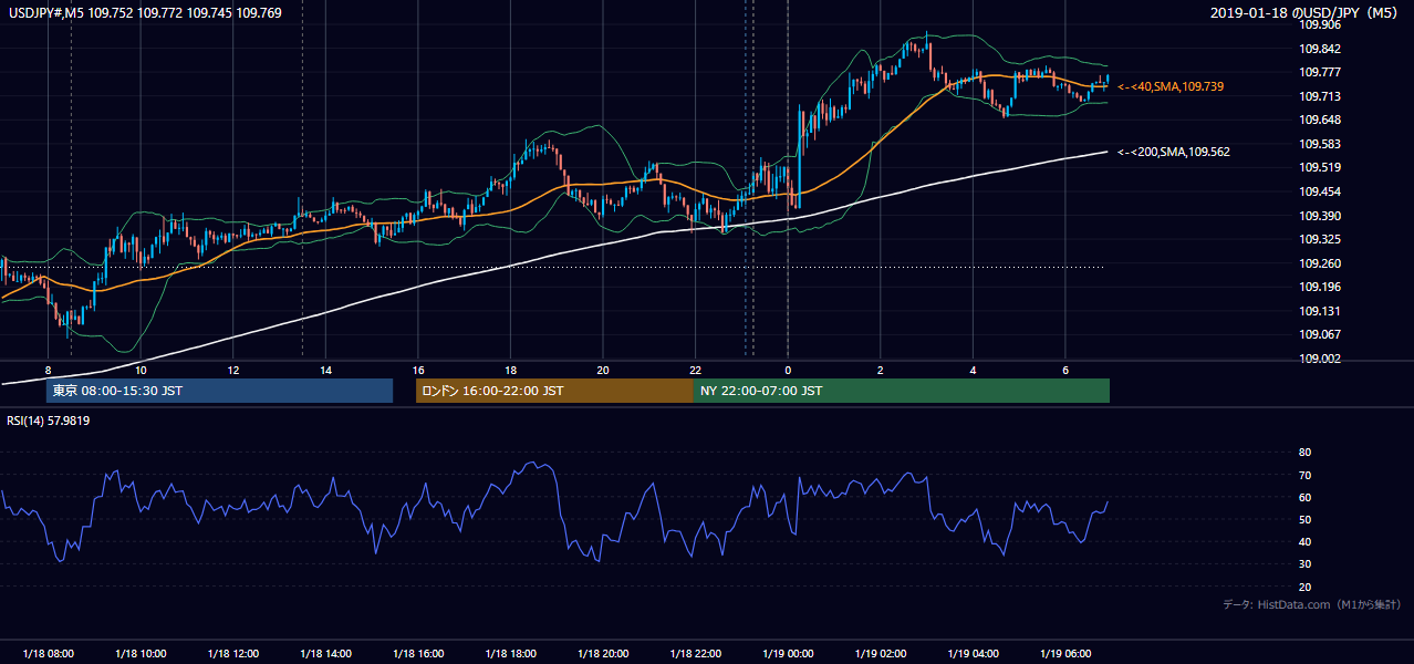 2019-01-18(金) USD/JPY 5分足チャート