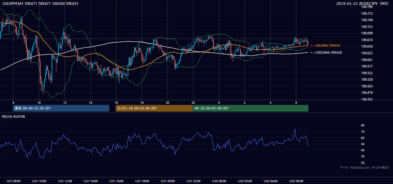 2019-01-21(月) USD/JPY 5分足チャート