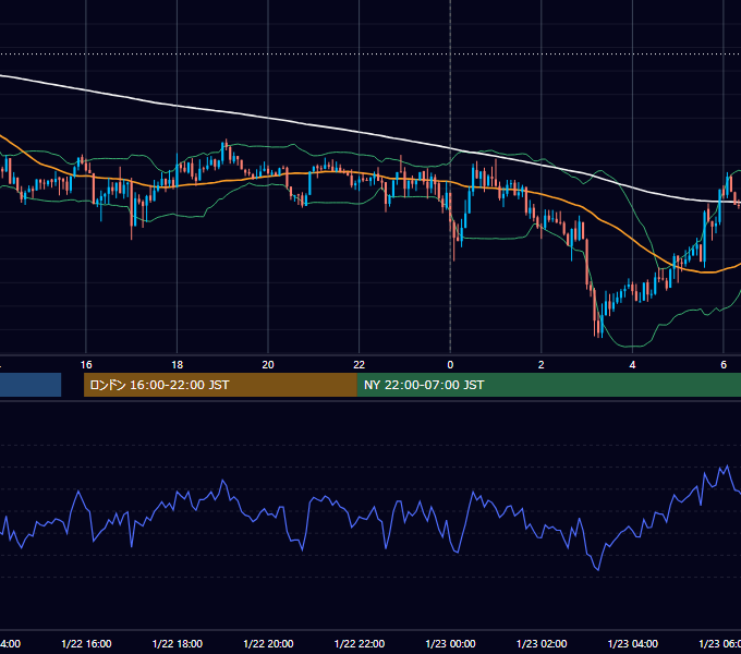 2019年1月22日（火） USD/JPY 5分足チャート