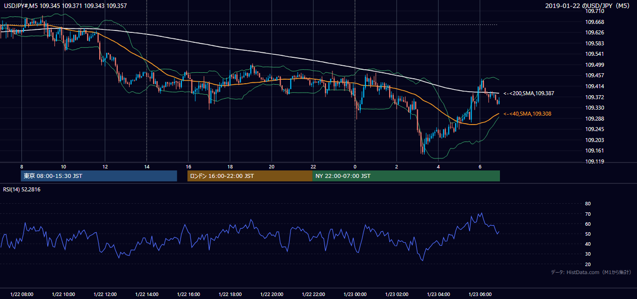 2019-01-22(火) USD/JPY 5分足チャート