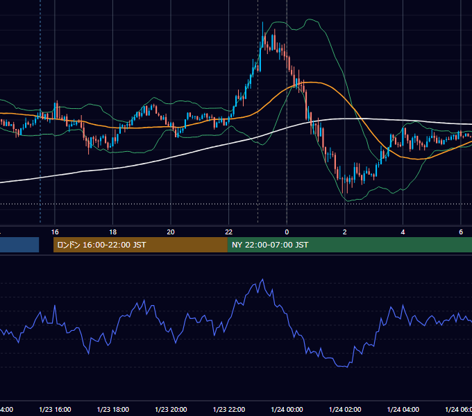 2019年1月23日（水） USD/JPY 5分足チャート