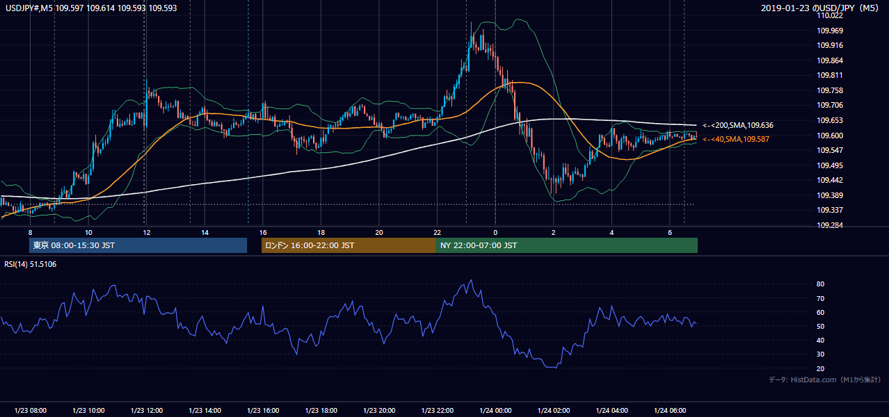 2019年1月23日(水) USD/JPY 5分足チャート