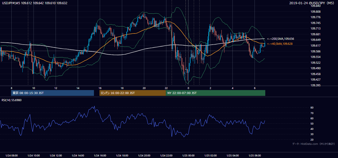 2019-01-24(木) USD/JPY 5分足チャート