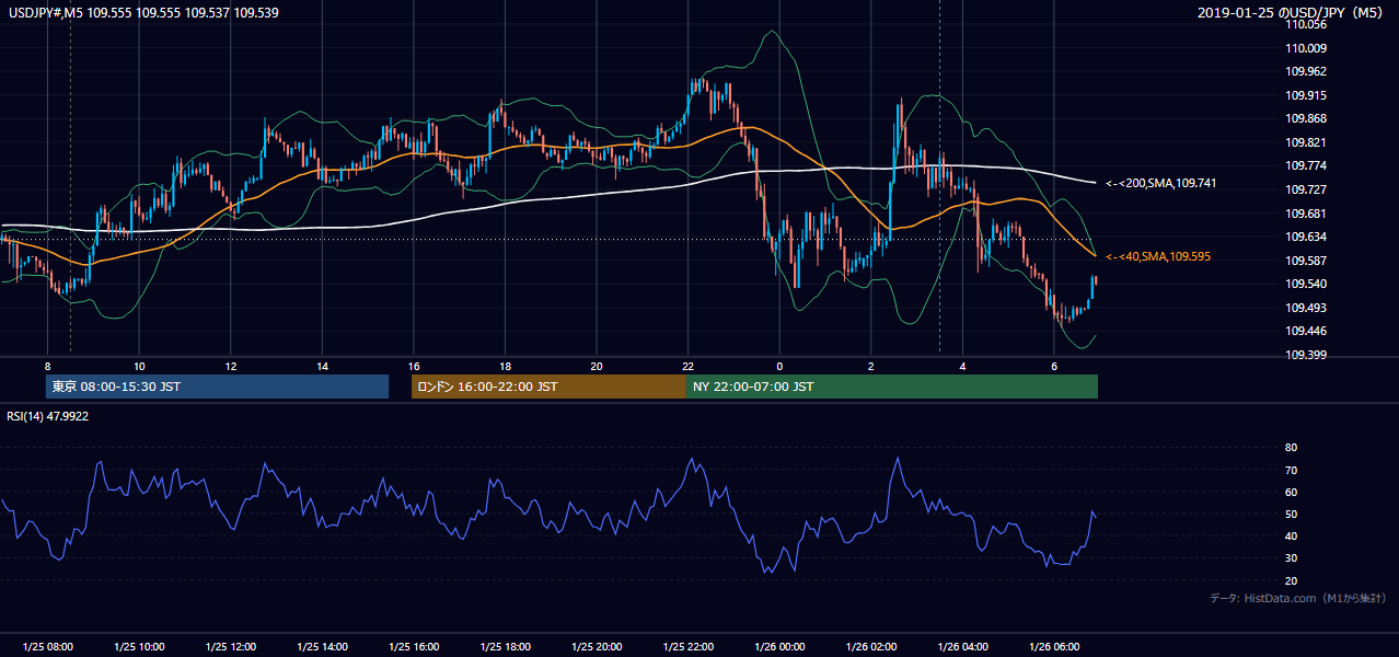 2019-01-25(金) USD/JPY 5分足チャート