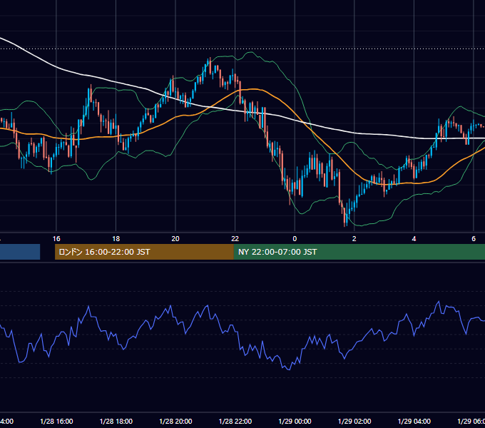 2019年1月28日（月） USD/JPY 5分足チャート