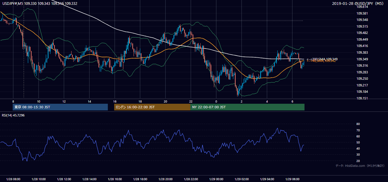 2019年1月28日(月) USD/JPY 5分足チャート