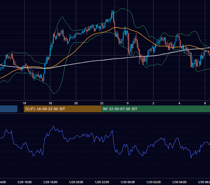 2019年1月29日（火） USD/JPY 5分足チャート