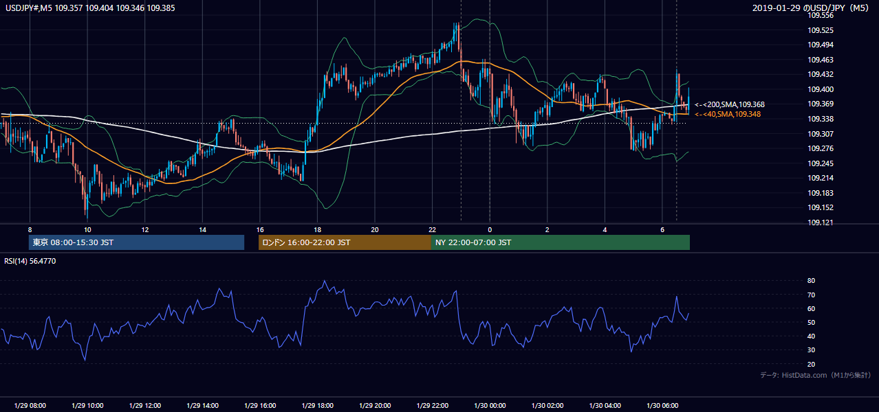 2019年1月29日(火) USD/JPY 5分足チャート